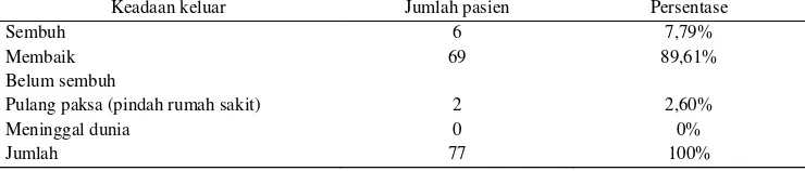 Tabel 2. Demografi pasien berdasarkan lama perawatan di instalasi rawat inap RS “X”tahun 2010-2011