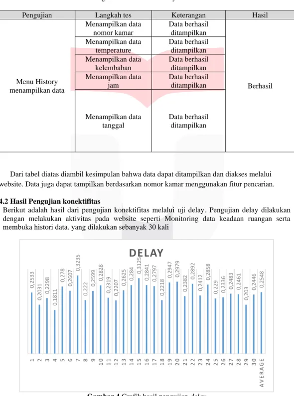 Gambar 4 Grafik hasil pengujian delay