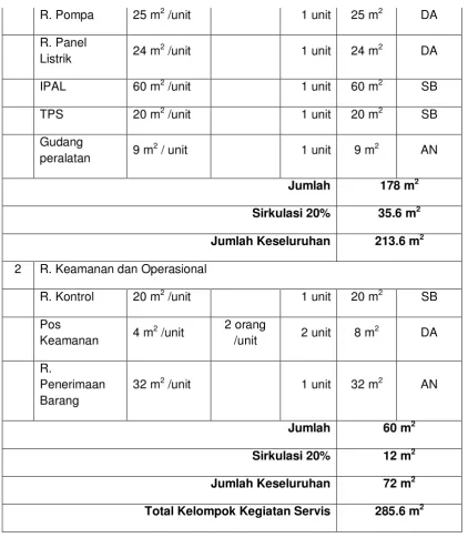 Tabel 4.9.Luas Total Bangunan 