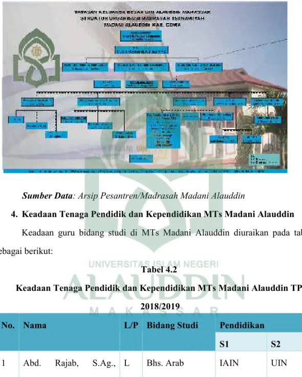 Gambar 4.1 Struktur Organisasi Pesantren/Madrasah Madani Alauddin 