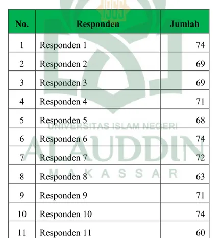 Tabel  4.5 Skor Kepemimpinan Kepala Sekolah di MTs Madani Alauddin Pao-pao 