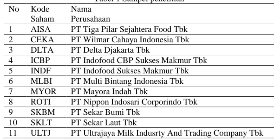 Tabel 1 Sampel penelitian  No  Kode 