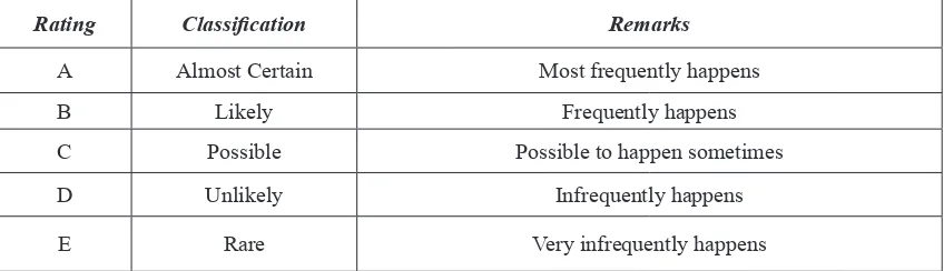Table 1 Ratings of Likelihood