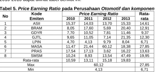 Tabel 5. Price Earning Ratio pada Perusahaan Otomotif dan komponen 
