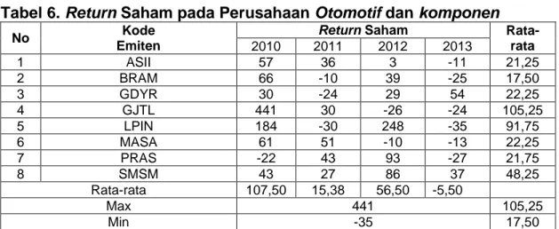 Tabel 6. Return Saham pada Perusahaan Otomotif dan komponen 