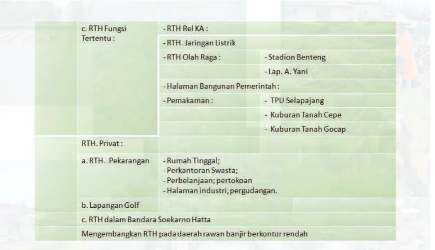 Figure 4 Development Plan for Protected Areas in Tangerang City