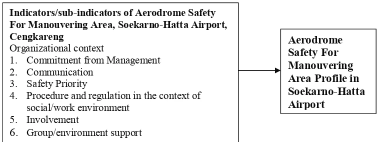 Figure 2 Indicators/sub-indicators of Aerodrome Safety For Manouvering Area