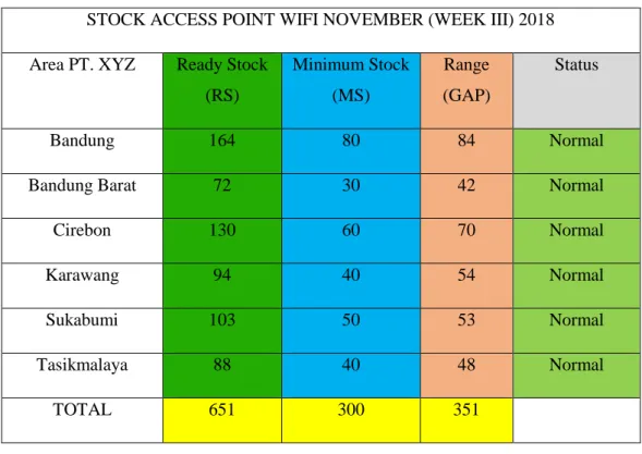 Tabel 1. 1 Stock Accsess Point PT. XYZ (Sumber: PT. XYZ) STOCK ACCESS POINT WIFI NOVEMBER (WEEK III) 2018  Area PT