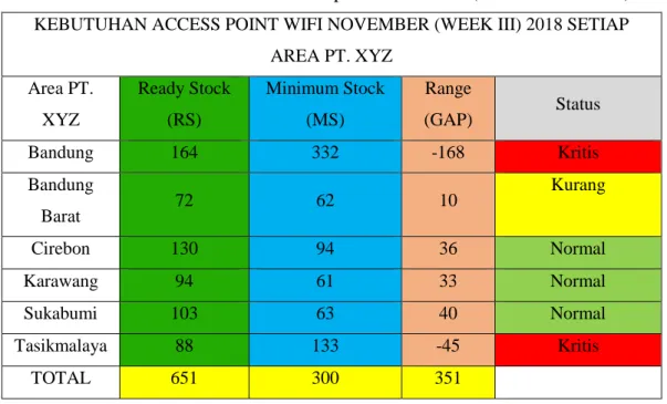 Tabel 1. 2 Stock Access Point di Setiap Area PT. XYZ (Sumber: PT. XYZ)
