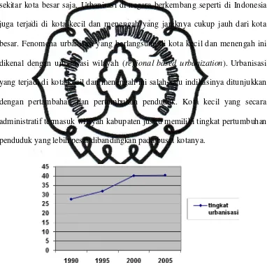 Gambar 1.1 Tingkat Urbanisasi Jateng Sumber: BPS (2006). Jawa Tengah Dalam Angka 