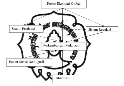 Gambar 2.2 Model Perkembangan Kota Sumber: Prabatmojo (2000) 