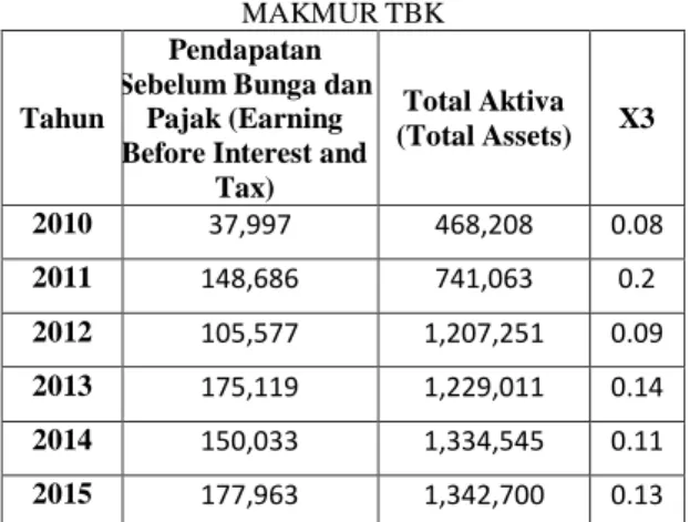 TABEL 10 HASIL PERHITUNGAN  EARNING BEFORE  INTEREST AND TAX  TO  T OTAL  A SSET  PT. GUDANG 