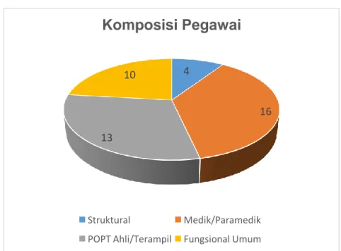 Gambar 2. Skema Komposisi Pegawai 