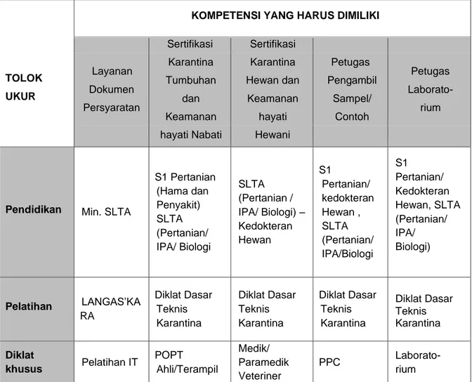 Tabel 6. Kompetensi Petugas Pelayanan Balai Karantina Pertanian Kelas II  Ternate 