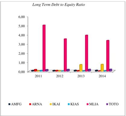 Gambar  6. Perbandingan Long Term Debt to Equity Ratio Periode 2011-2014  Hasil  pengolahan  data  seperti  yang 