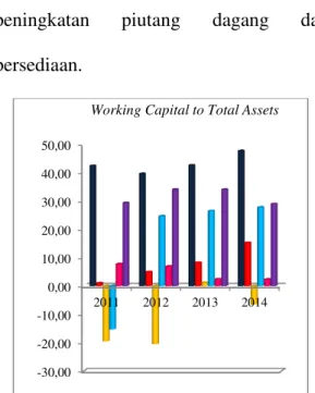 Gambar  3.  Perbandingan Working  Capital to Total Asset  Periode 2011-2014 0,001,002,003,004,005,002011201220132014Quick Ratio 
