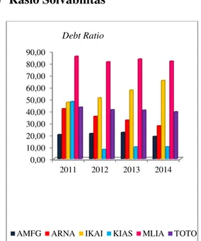 Gambar 4. Perbandingan Debt Ratio  Periode 2011-2014 