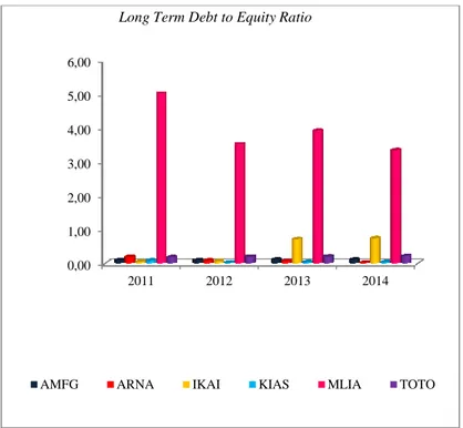 Gambar  6. Perbandingan Long Term Debt to Equity Ratio Periode 2011-2014  Hasil  pengolahan  data  seperti  yang 