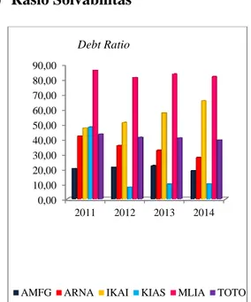 Gambar 4. Perbandingan Debt Ratio  Periode 2011-2014 