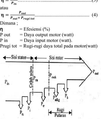 Gambar 1 Diagram aliran daya motor induksi 
