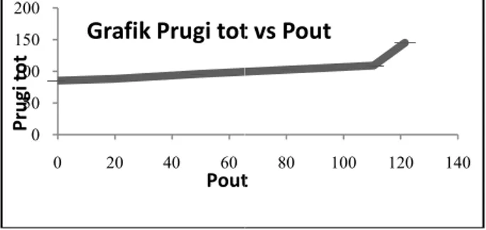 Gambar 13 Kurva karakteristik antara Rugi total dengan daya output