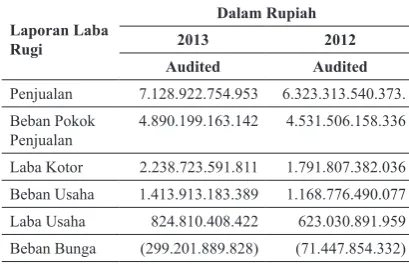 Tabel 2 Data Keuangan PT. KAI ( Laba Rugi dalam Rupiah)