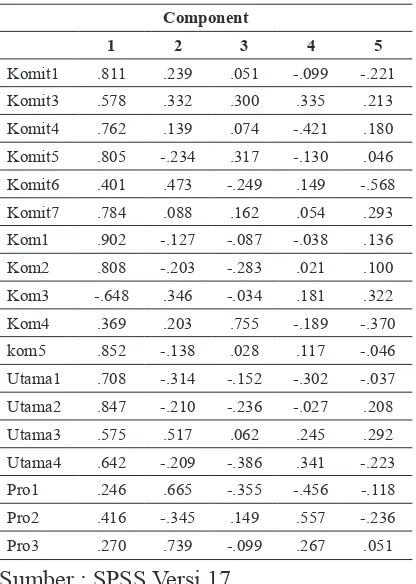 Tabel 2 Component Matrix Faktor Organisasi