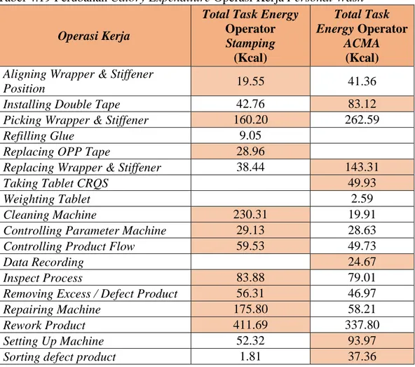 Tabel 4.19 Perubahan Calory Expenditure Operasi Kerja Personal Wash 