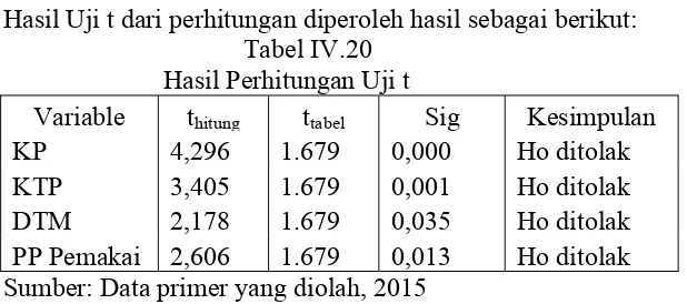 Tabel IV.20 