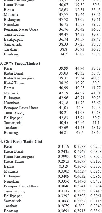 Tabel 1 Perkiraan Persentase Pembagian Total Pendapatan Perkapita dan Gini Rasio Menurut Kabupaten/Kota, 2011-2013