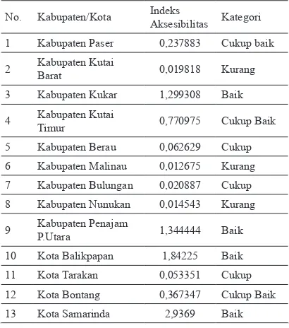 Tabel 5 Indeks Aksesibilitas Wilayah Provinsi Kalimantan Timur