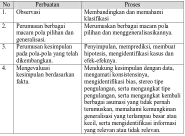 Tabel 1. Prosedur Berpikir Kritis Adaptasi dari Kauchak (Dede Rosyada. 2004: 173).  