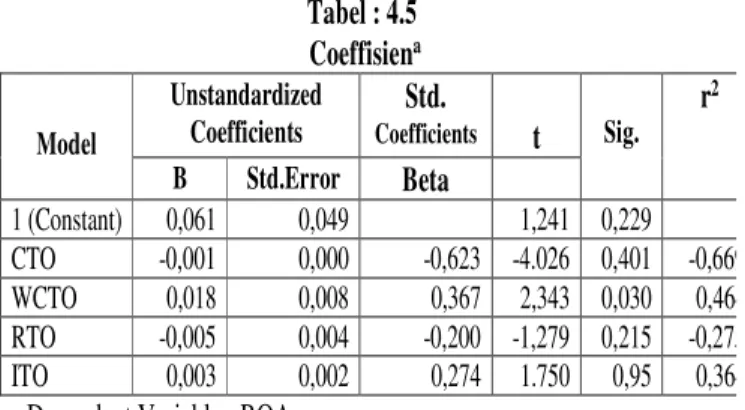 Tabel : 4.5   Coeffisien a Model           Unstandardized Coefficients  Std.  Coefficients   t  Sig