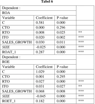 Tabel 5 : Hasil Uji Heteroskedastisitas  Dependent :  Dependent :  ROA  ROE  Significance  F  0.016  Significance F  0.000 