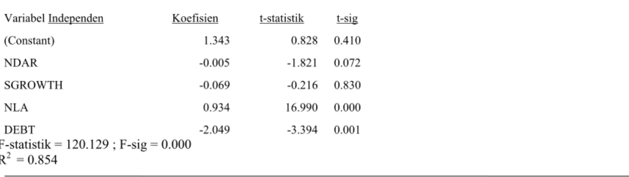 Tabel 6 Hasil Analisis Regresi (Model 2) 
