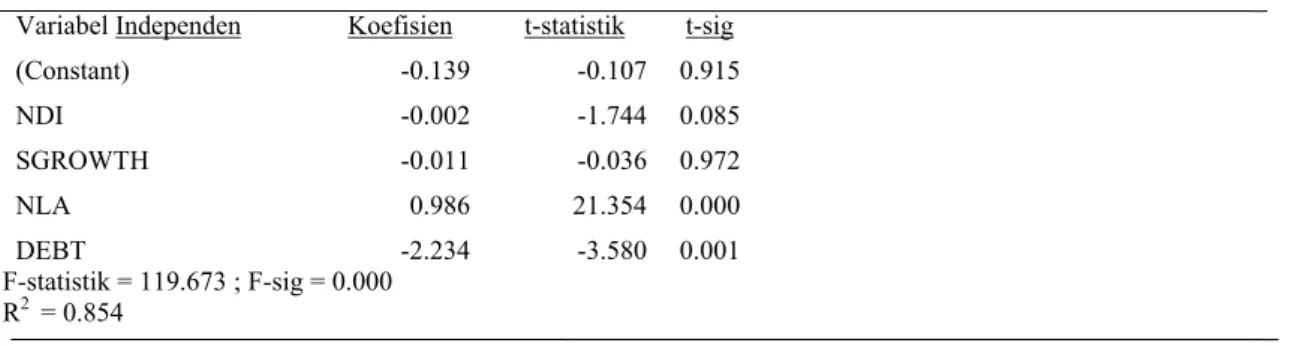 Tabel 7 Hasil Analisis Regresi (Model 3) 
