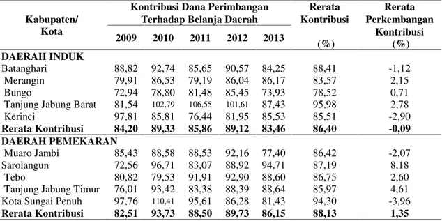 Tabel 7. Kontribusi  Dana  Perimbangan  Terhadap  Belanja  Daerah Pada  Daerah  Induk  dan Pemekaran kabupaten/kota di Provinsi Jambi Tahun 2009-2013
