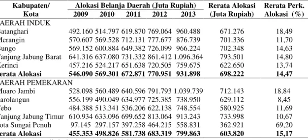 Tabel 8. Alokasi  Belanja Daerah  pada  Daerah  Induk  dan  Pemekaran kabupaten/kota di  Provinsi Jambi Tahun 2009-2013