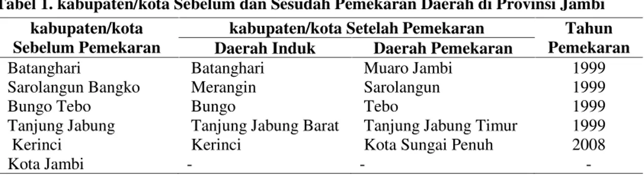 Tabel 1. kabupaten/kota Sebelum dan Sesudah Pemekaran Daerah di Provinsi Jambi kabupaten/kota