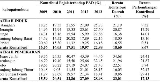 Tabel 2. Kontribusi  Pajak  Daerah  Terhadap  PAD  Pada  Daerah  Induk  dan  Pemekaran kabupaten/kota di Provinsi Jambi Tahun 2009-2013