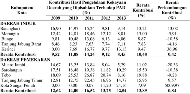 Tabel 4. Kontribusi Hasil Pengelolaan Kekayaan Daerah yang Dipisahkan Terhadap PAD Pada Daerah Induk dan Pemekaran kabupaten/kota di Provinsi Jambi Tahun 2009-2013