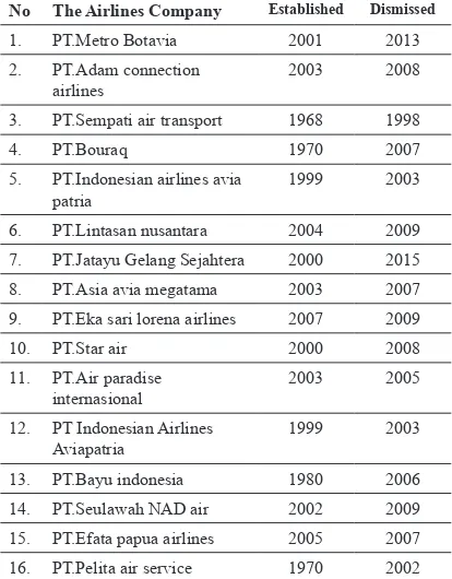 Table 1 The Dismissal of the Airlines Corporate Company 