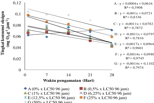 Gambar 5. Nilai tingkat konsumsi oksigen ikan patin (mg O2.g-1.jam-1) 