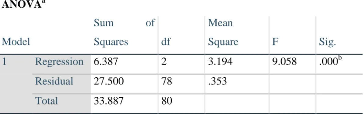 Tabel 3.7. Uji F  ANOVA a Model  Sum  of Squares  df  Mean  Square  F  Sig.  1  Regression  6.387  2  3.194  9.058  .000 b Residual  27.500  78  .353  Total  33.887  80 