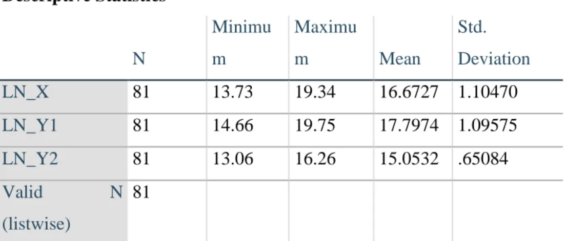 Tabel 3.1. Deskriptif  Descriptive Statistics  N  Minimum  Maximum  Mean  Std.  Deviation  LN_X  81  13.73  19.34  16.6727  1.10470  LN_Y1  81  14.66  19.75  17.7974  1.09575  LN_Y2  81  13.06  16.26  15.0532  .65084  Valid  N  (listwise)  81 