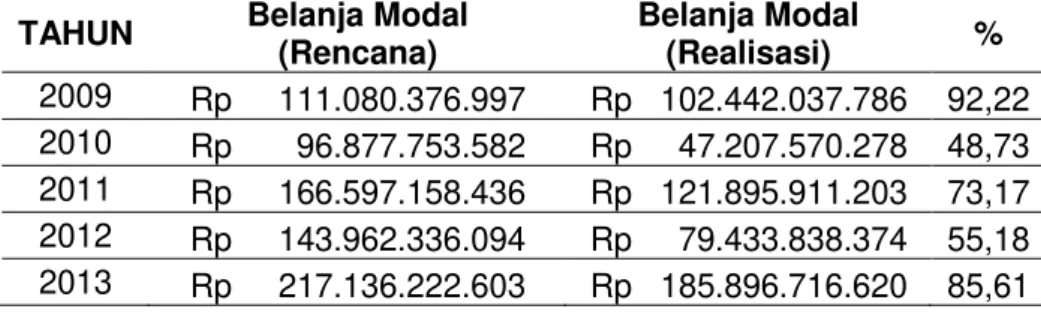 Tabel 2 Rencana dan Realisasi Belanja Modal Pemerintah Kabupaten Buleleng   Tahun 2009-2013 