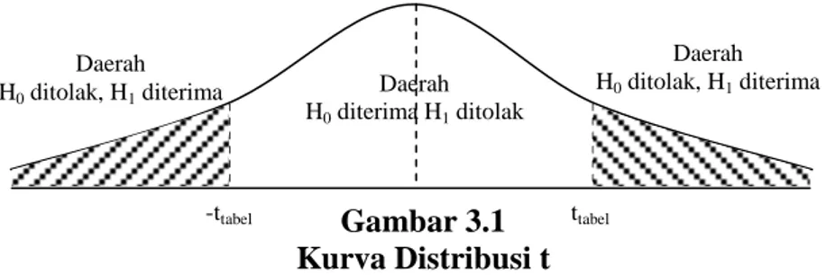 Tabel distribusi t dicari pada     = 5 % : 2 = 2,5%  (uji 2 sisi) dengan derajat  kebebasan  (df)  n-k-1  (n  adalah  jumlah  kasus  dan  k  adalah  jumlah  variabel  independen)