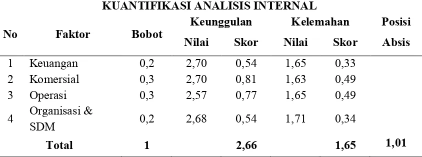 Tabel 7. Penilaian dan Pembobotan SWOT: Kuantifikasi Analisis Internal  