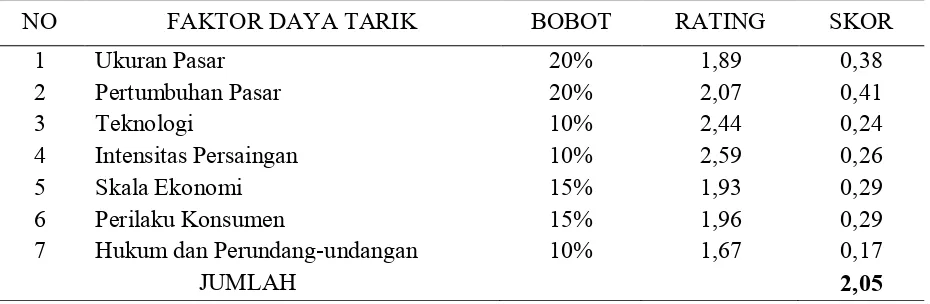 Tabel 10. Analisis GE Matriks Faktor Daya Tarik PT Angkasa Pura II (Persero) 