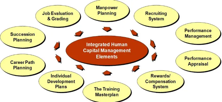 Gambar 3. Evaluasi dan Integrasi Sistem Manajemen Sumber Daya Manusia
